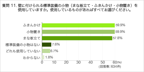 質問11.壁に付けられる標準装備の小物(まな板立て・ふきんかけ・小物置き)を使用していますか。使用しているものがあればすべてお選びください。