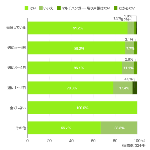 質問13.吊り戸棚に設置しているマルチハンガーにラップなどを収納していますか。(料理をする頻度による違い)
