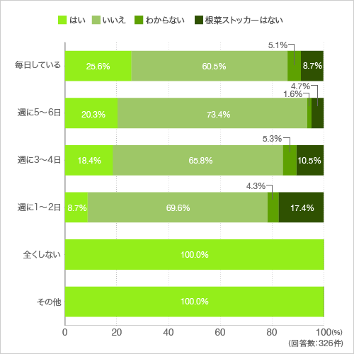 質問14.根菜ストッカーに野菜を入れていますか。(料理をする頻度による違い)