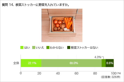 質問14.根菜ストッカーに野菜を入れていますか。