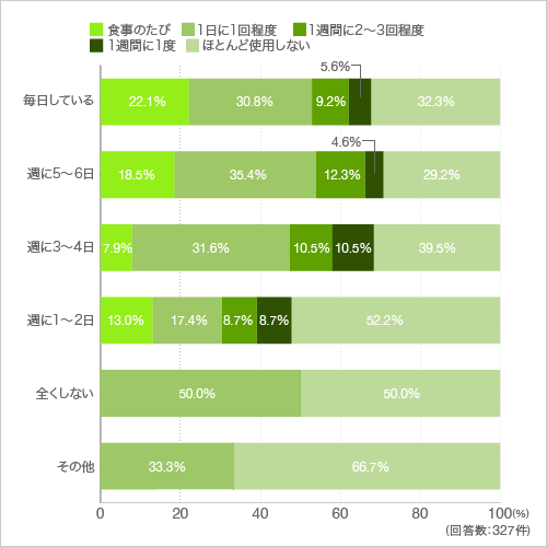 質問15.食器洗い機を使用する頻度を教えて下さい。(一番近いものを教えてください)(料理をする頻度による違い)