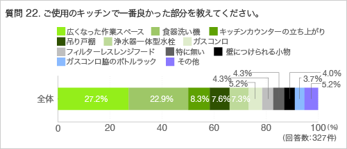 質問22.ご使用のキッチンで一番良かった部分を教えてください。