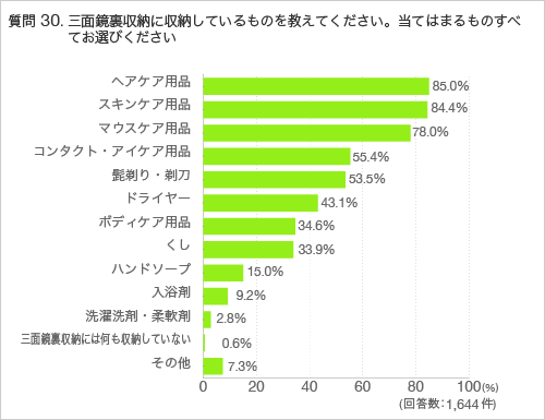質問30.三面鏡裏収納に収納しているものを教えてください。当てはまるものすべてお選びください