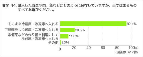 質問44.購入した野菜や肉、魚などはどのように保存していますか。当てはまるものすべてお選びください。