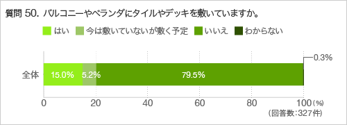 質問50.バルコニーやベランダにタイルやデッキを敷いていますか。
