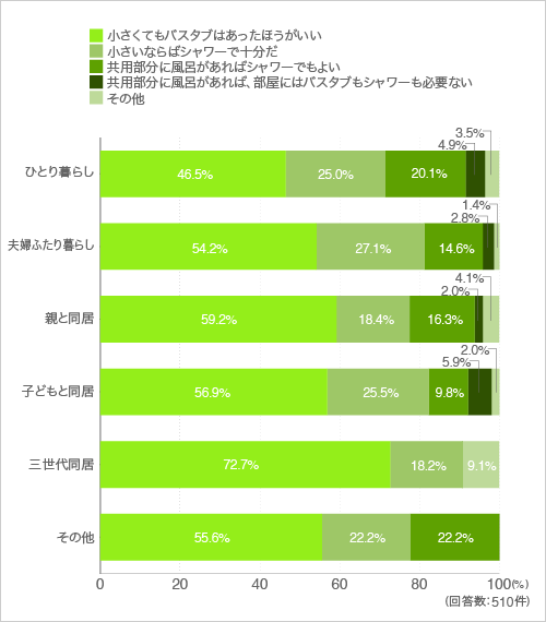 質問5.ここからはコンパクトに住むための工夫を考えてみました。これはバスタブです。小さくてもバスタブはあったほうがいいという声もあります。(家族形態別)