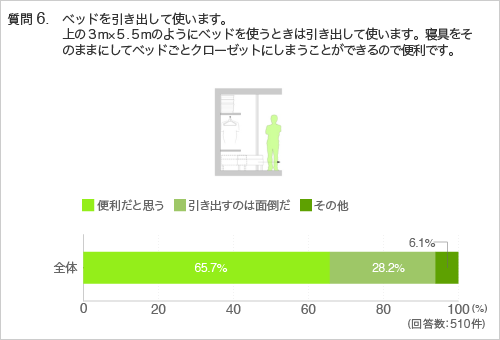 質問6.ベッドを引き出して使います。上の3m×5.5mのようにベッドを使うときは引き出して使います。寝具をそのままにしてベッドごとクローゼットにしまうことができるので便利です。
