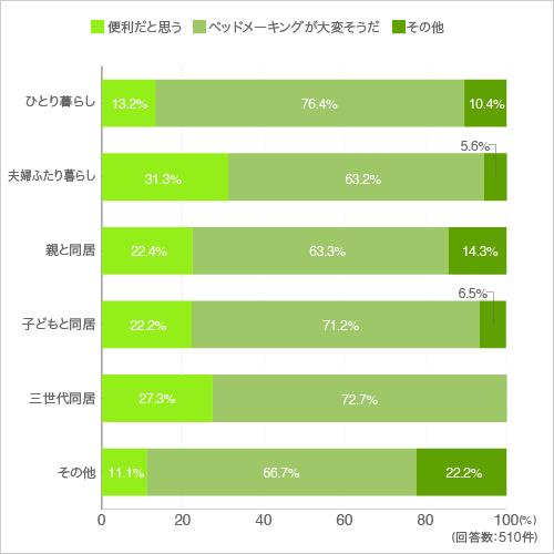 質問7.回転して、壁に立てかけるベッドです、質問3、質問4のように小さな部屋を多機能に使うためベッドを回転して壁に立てかけて収納します。(家族形態別)