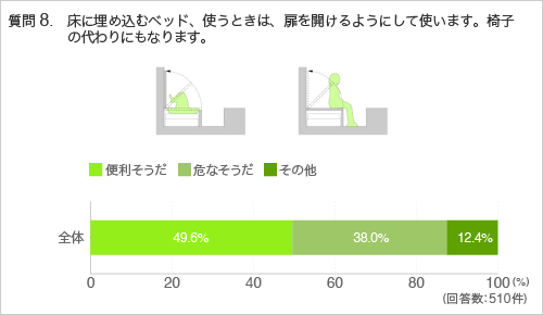 質問8.床に埋め込むベッド、使うときは、扉を開けるようにして使います。椅子の代わりにもなります。