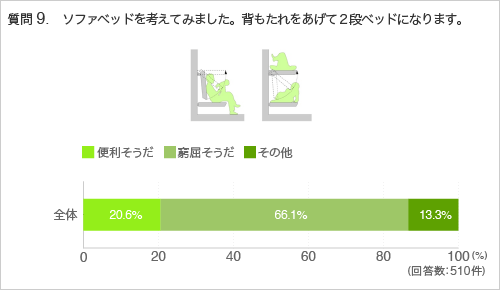 質問9.ソファベッドを考えてみました。背もたれをあげて2段ベッドになります。