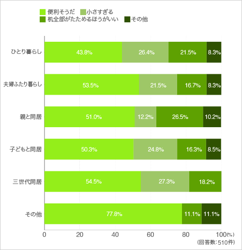 質問12.折りたためる机です。机の半分だけ折りたたみます。ものを置いたままでもたためるように考えてみました。ベッドの上の空間を有効活用するのに便利です。(家族形態別)