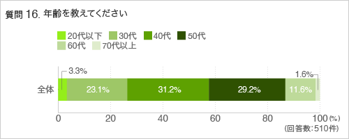 質問16.年齢を教えてください