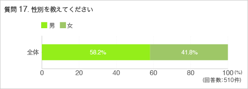 質問17.性別を教えてください