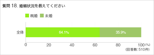 質問18.婚姻状況を教えてください