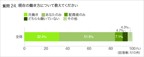 質問24.現在の働き方について教えてください