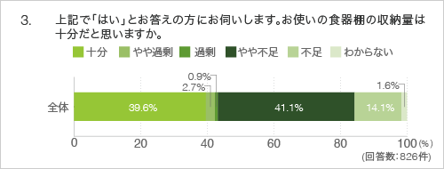 3.上記で「はい」とお答えの方にお伺いします。お使いの食器棚の収納量は十分だと思いますか。