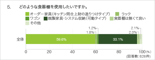 5.どのような食器棚を使用したいですか。