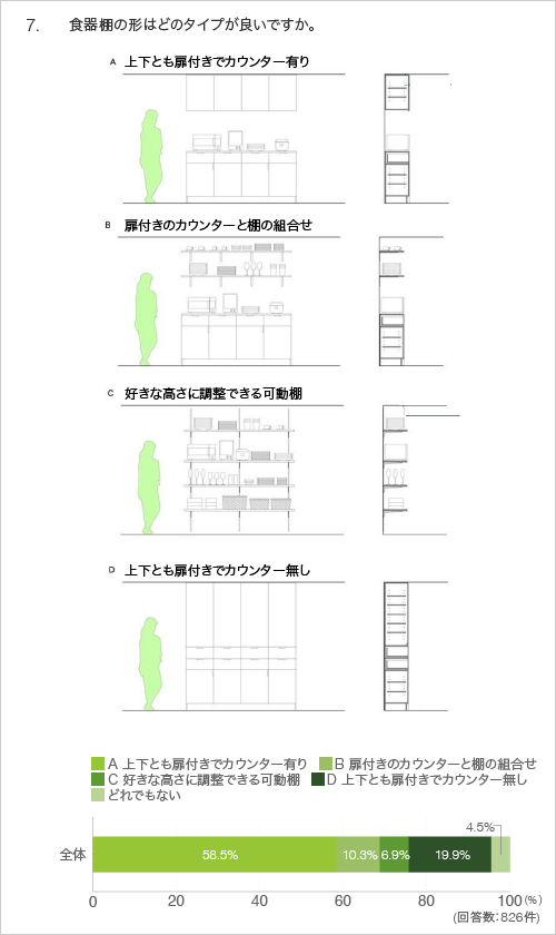7.食器棚の形はどのタイプが良いですか。