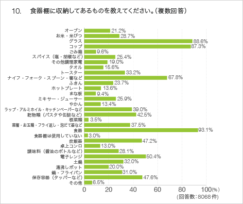 10.食器棚に収納してあるものを教えてください。(複数回答)
