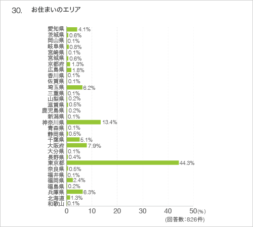 30.お住まいのエリア