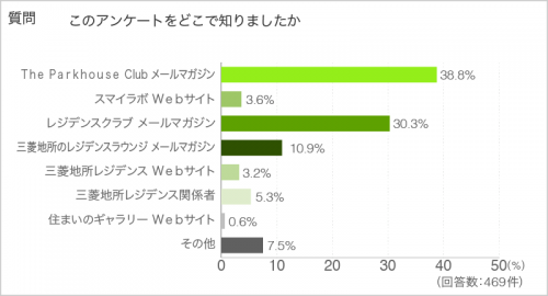 質問. このアンケートをどこで知りましたか