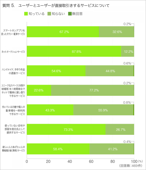 質問5.ユーザーとユーザーが直接取引きするサービスについて