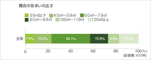 現在の住まいの広さ