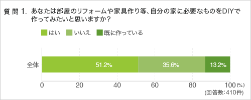 質問1.あなたは部屋のリフォームや家具作り等、自分の家に必要なものをDIYで作ってみたいと思いますか?