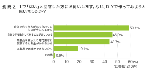 質問2.1で「はい」と回答した方にお伺いします。なぜ、 DIYで作ってみようと思いましたか?