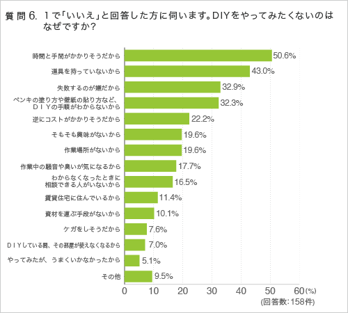 質問6.1で「いいえ」と回答した方に伺います。DIYをやってみたくないのはなぜですか?