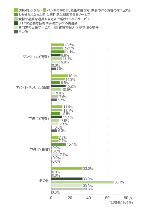 質問8.1で「いいえ」と回答した方に伺います。自分でDIYをするにあたり、どんなことがあればやってみたいですか?(クロス集計-住まい別)