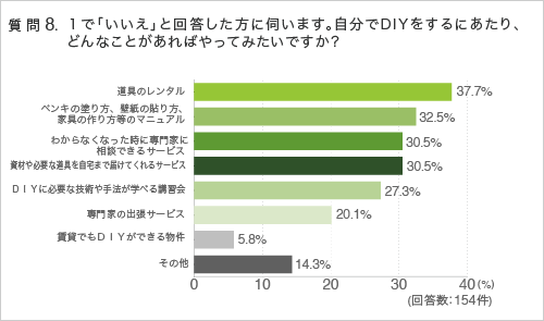 質問8.1で「いいえ」と回答した方に伺います。自分でDIYをするにあたり、どんなことがあればやってみたいですか?