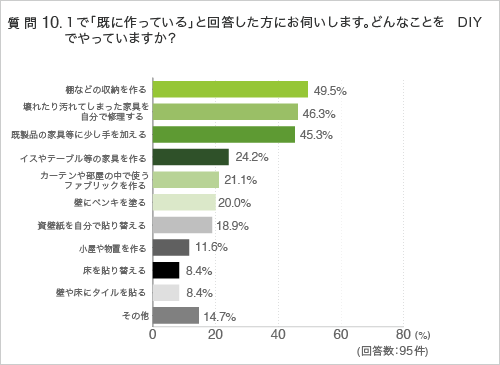 質問10.1で「既に作っている」と回答した方にお伺いします。どんなことを DIYでやっていますか?