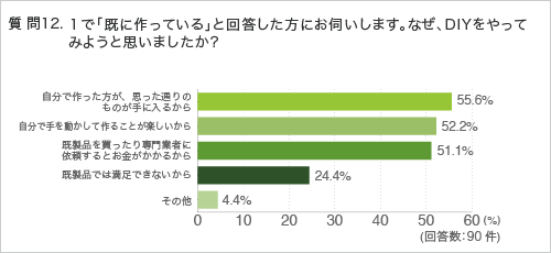 質問12.1で「既に作っている」と回答した方にお伺いします。なぜ、 DIYをやってみようと思いましたか?