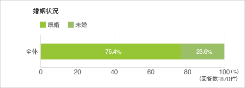 婚姻状況