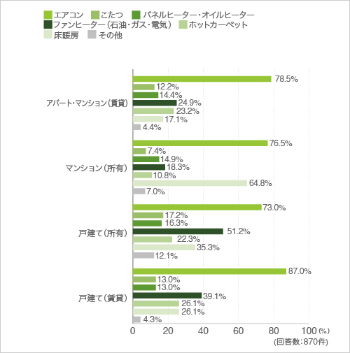 質問1.ご自宅で使っている暖房器具について教えてください。（クロス集計-住まい別）