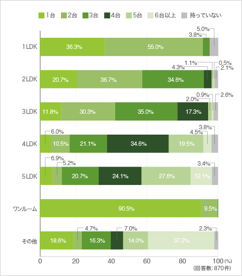 質問3.エアコンは何台持っていますか？ （持っていない方は質問9へ）（クロス集計-間取り別）