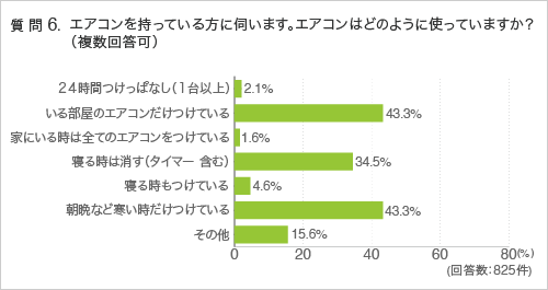 質問6.エアコンを持っている方に伺います。エアコンはどのように使っていますか？ （複数回答可）