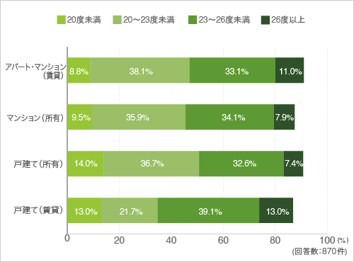 質問8.エアコンの設定温度（暖房）はどのくらいですか。（クロス集計-住まい別）