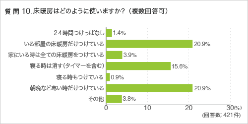 質問10.床暖房はどのように使いますか？ （複数回答可）