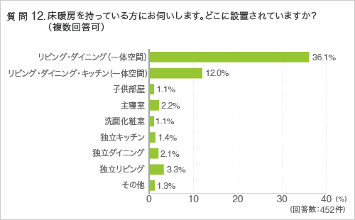 質問12.床暖房を持っている方にお伺いします。どこに設置されていますか？（複数回答可）