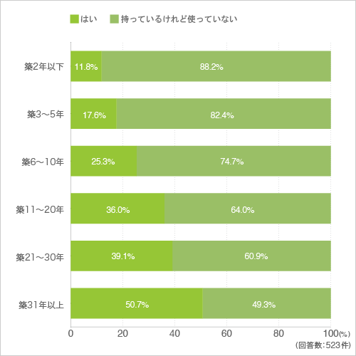 質問14. ホットカーペットを持っている方に伺います。ホットカーペットを使っていますか。(持っていない方は質問17へ)（クロス集計-築年数別）