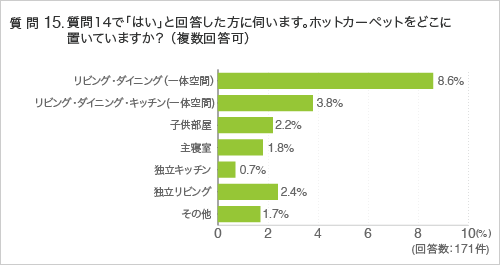 質問15. 質問14で「はい」と回答した方に伺います。ホットカーペットをどこに置いていますか？ （複数回答可）