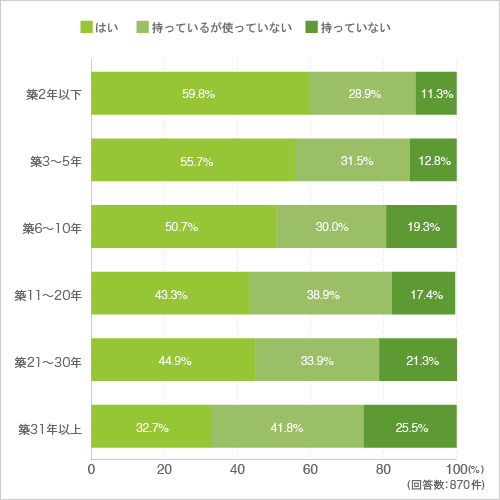 質問17.加湿器を使っていますか？ （持っていない方は質問20へ）（クロス集計-築年数別）
