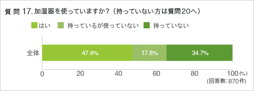 質問17.加湿器を使っていますか？ （持っていない方は質問20へ）