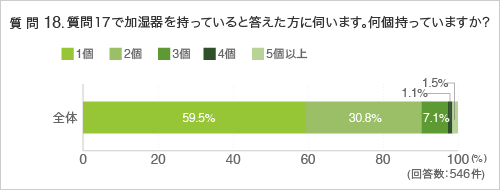 質問18. 質問17で加湿器を持っていると答えた方に伺います。何個持っていますか？