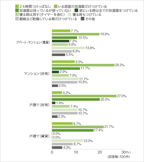 質問19.加湿器はどのように使っていますか？（複数回答可）（クロス集計-住まい別）