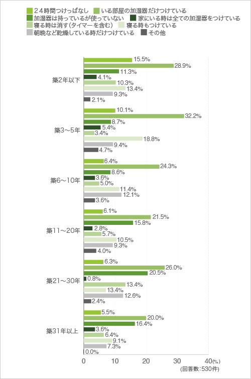 質問19.加湿器はどのように使っていますか？（複数回答可）（クロス集計-築年数別）