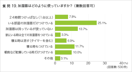 質問19.加湿器はどのように使っていますか？（複数回答可）