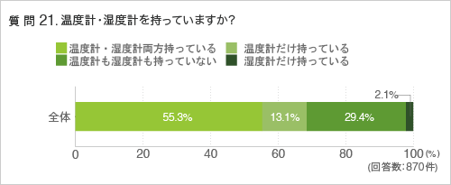 質問21. 温度計・湿度計を持っていますか？